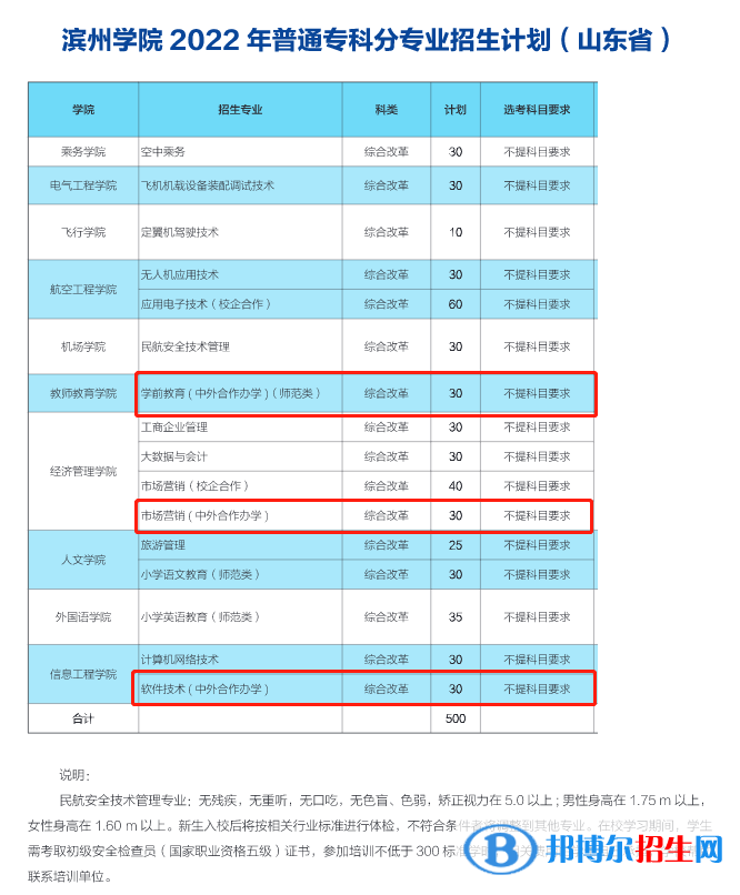 濱州學(xué)院有哪些中外合作辦學(xué)專業(yè)？（附名單）