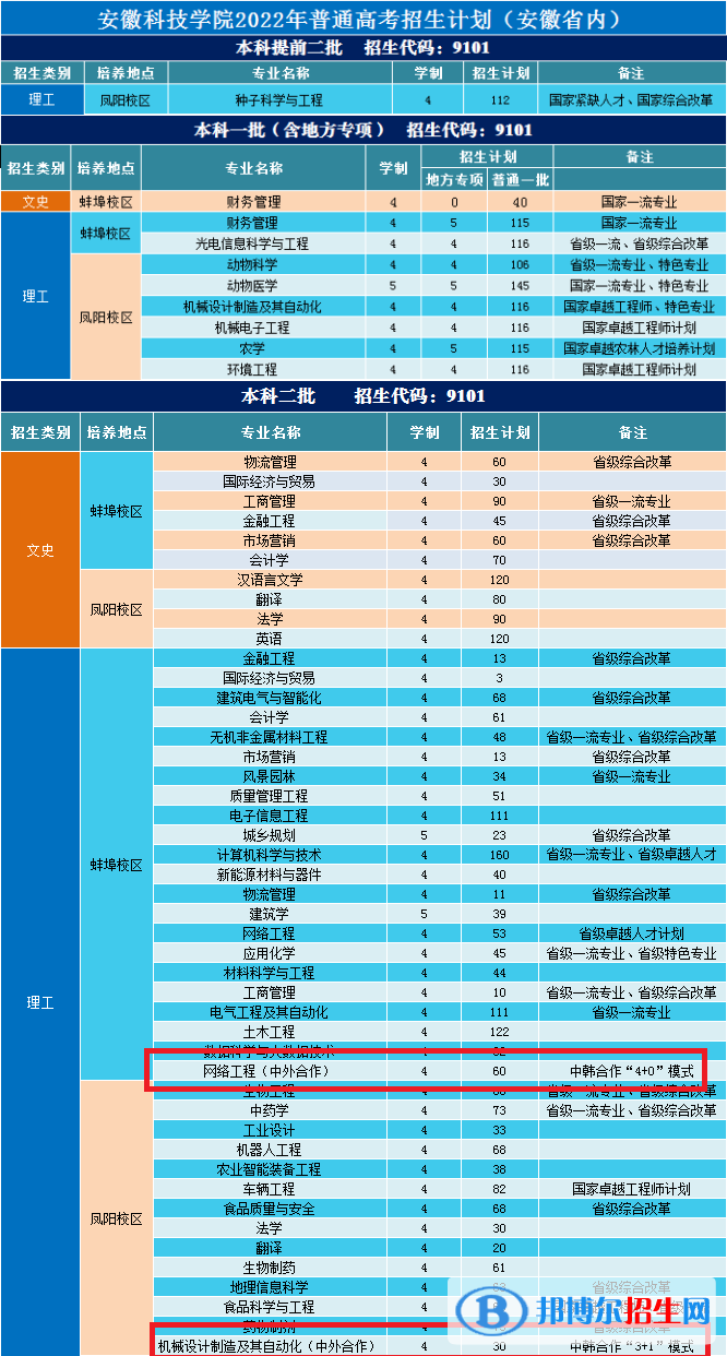 安徽科技學(xué)院中外合作辦學(xué)專業(yè)有哪些？