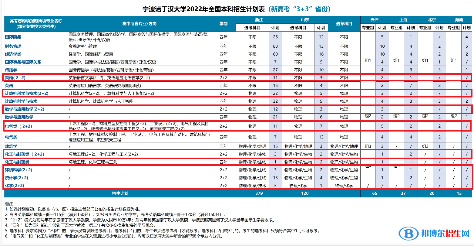 寧波諾丁漢大學(xué)有哪些中外合作辦學(xué)專業(yè)？（附名單）