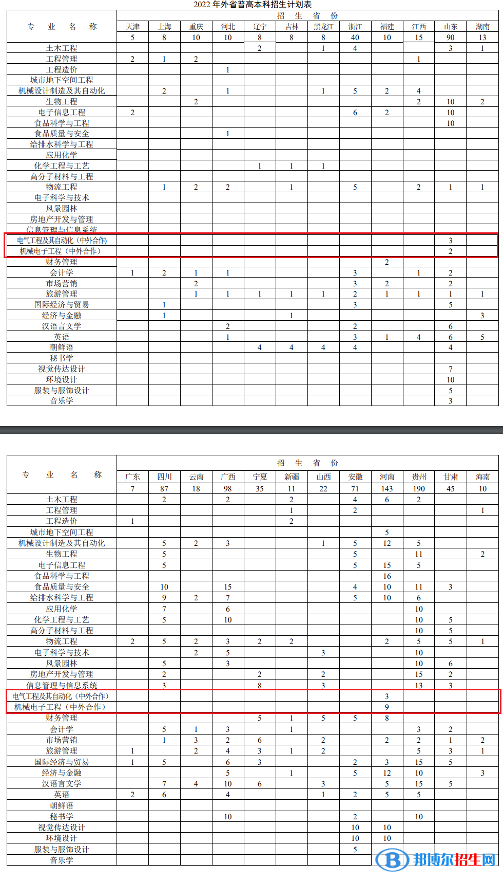徐州工程學(xué)院有哪些中外合作辦學(xué)專業(yè)？（附名單）