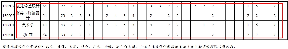 重慶三峽學(xué)院藝術(shù)類專業(yè)有哪些？