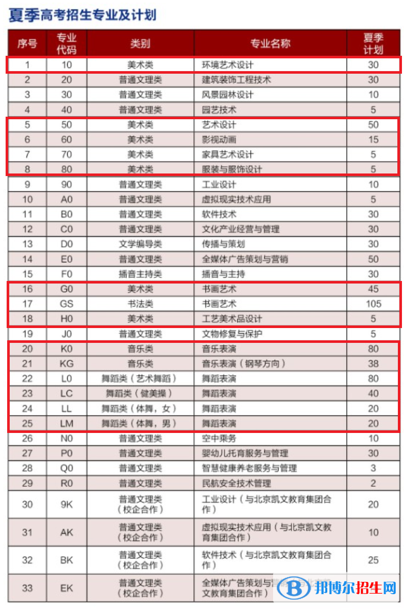 山東藝術(shù)設(shè)計職業(yè)學(xué)院藝術(shù)類專業(yè)有哪些？（藝術(shù)類專業(yè)）