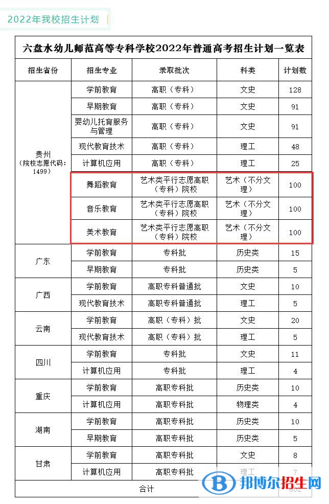 六盤水幼兒師范高等?？茖W(xué)校藝術(shù)類專業(yè)有哪些？（藝術(shù)類專業(yè)）