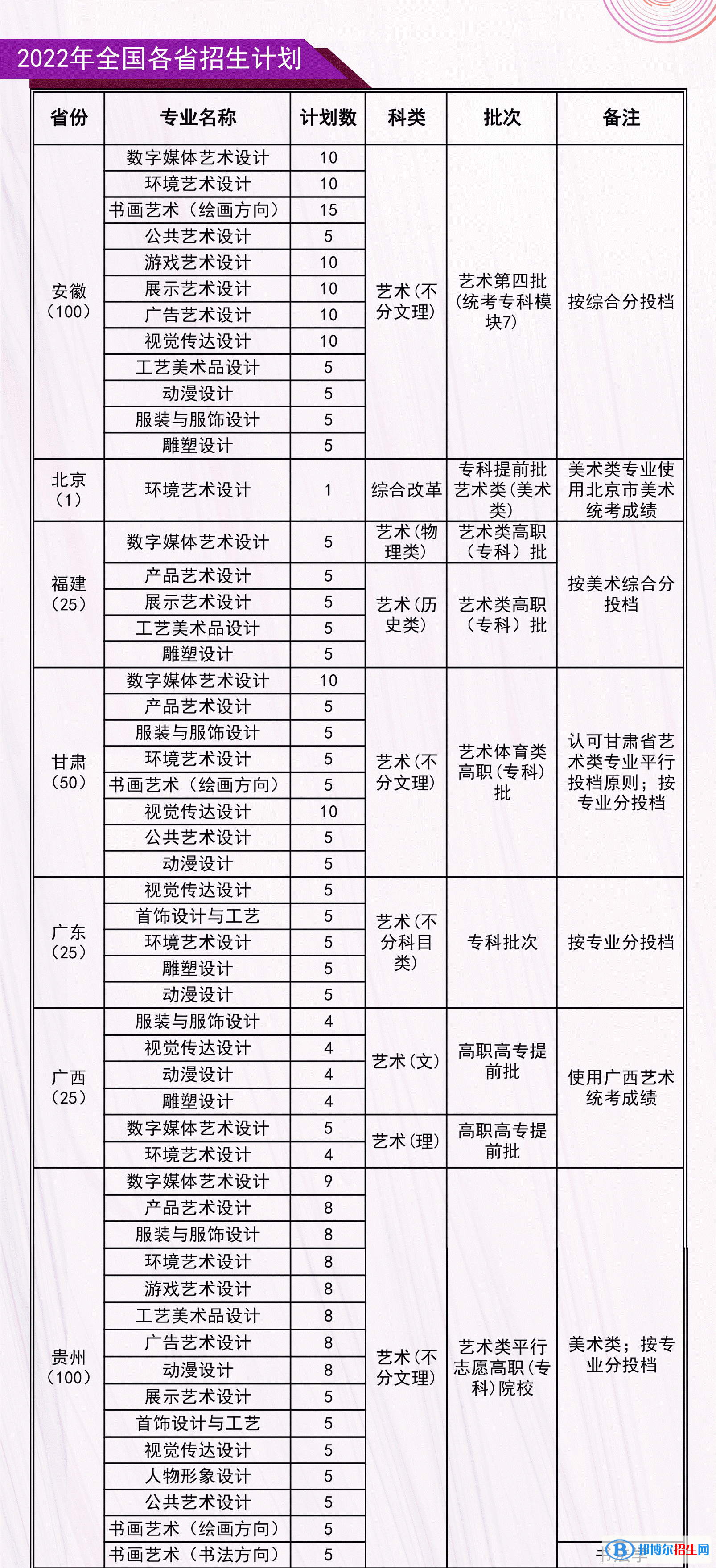 河北工藝美術(shù)職業(yè)學(xué)院藝術(shù)類專業(yè)有哪些？（藝術(shù)類專業(yè)）？