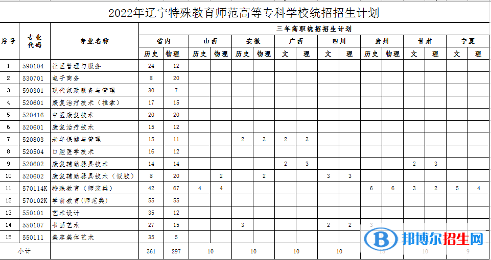 遼寧特殊教育師范高等?？茖W(xué)校藝術(shù)類專業(yè)有哪些？