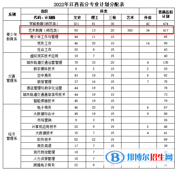 江西青年職業(yè)學院藝術類專業(yè)有哪些？