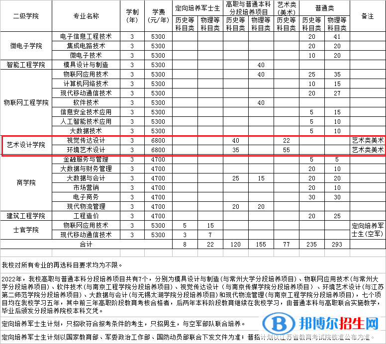 江蘇信息職業(yè)技術(shù)學(xué)院藝術(shù)類專業(yè)有哪些？