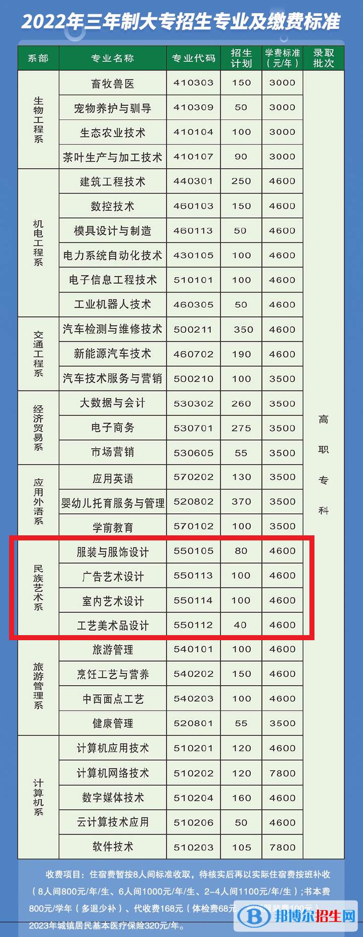 湘西民族職業(yè)技術(shù)學(xué)院藝術(shù)類專業(yè)有哪些？