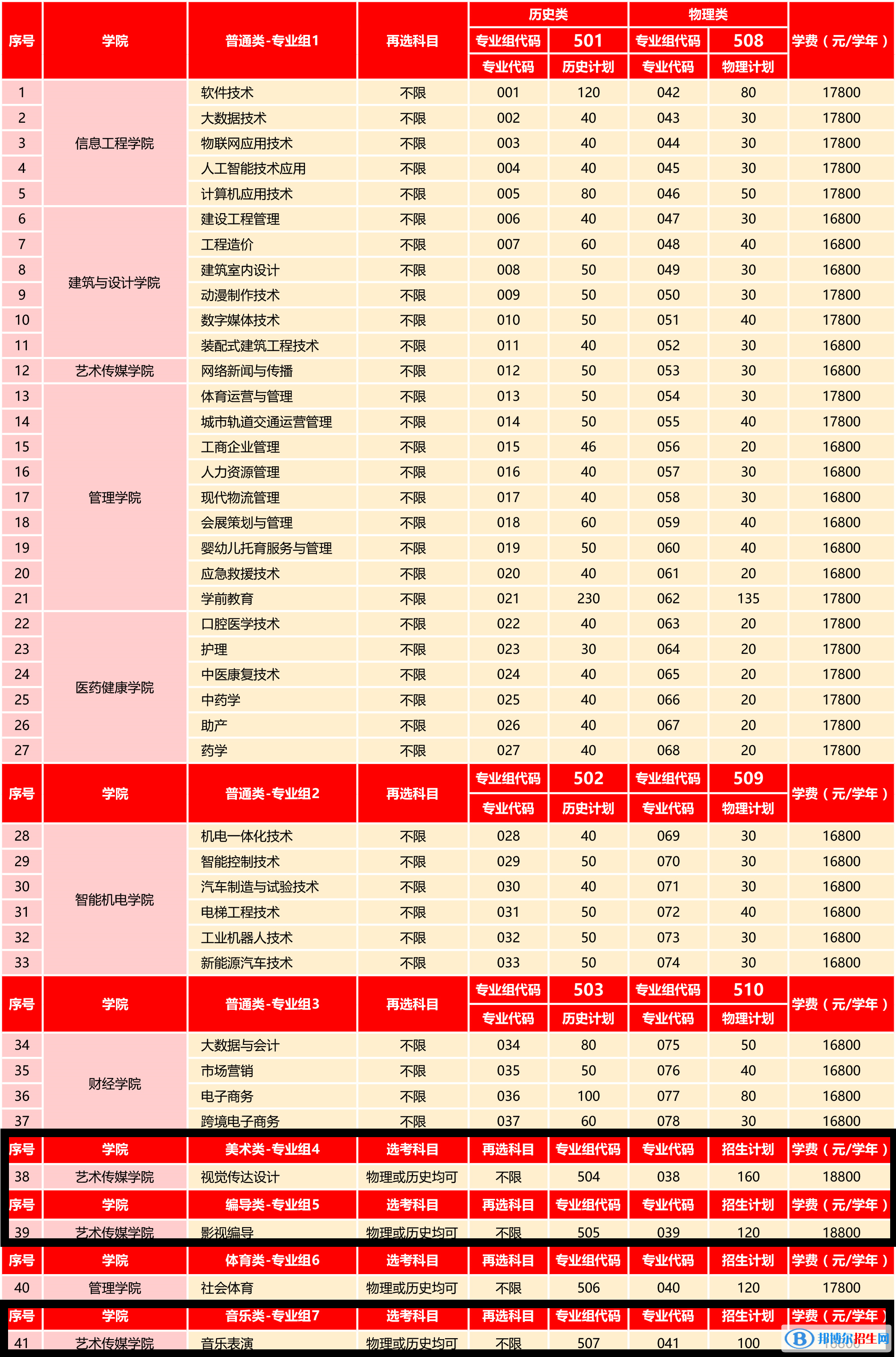 廣州東華職業(yè)學院藝術(shù)類專業(yè)有哪些？