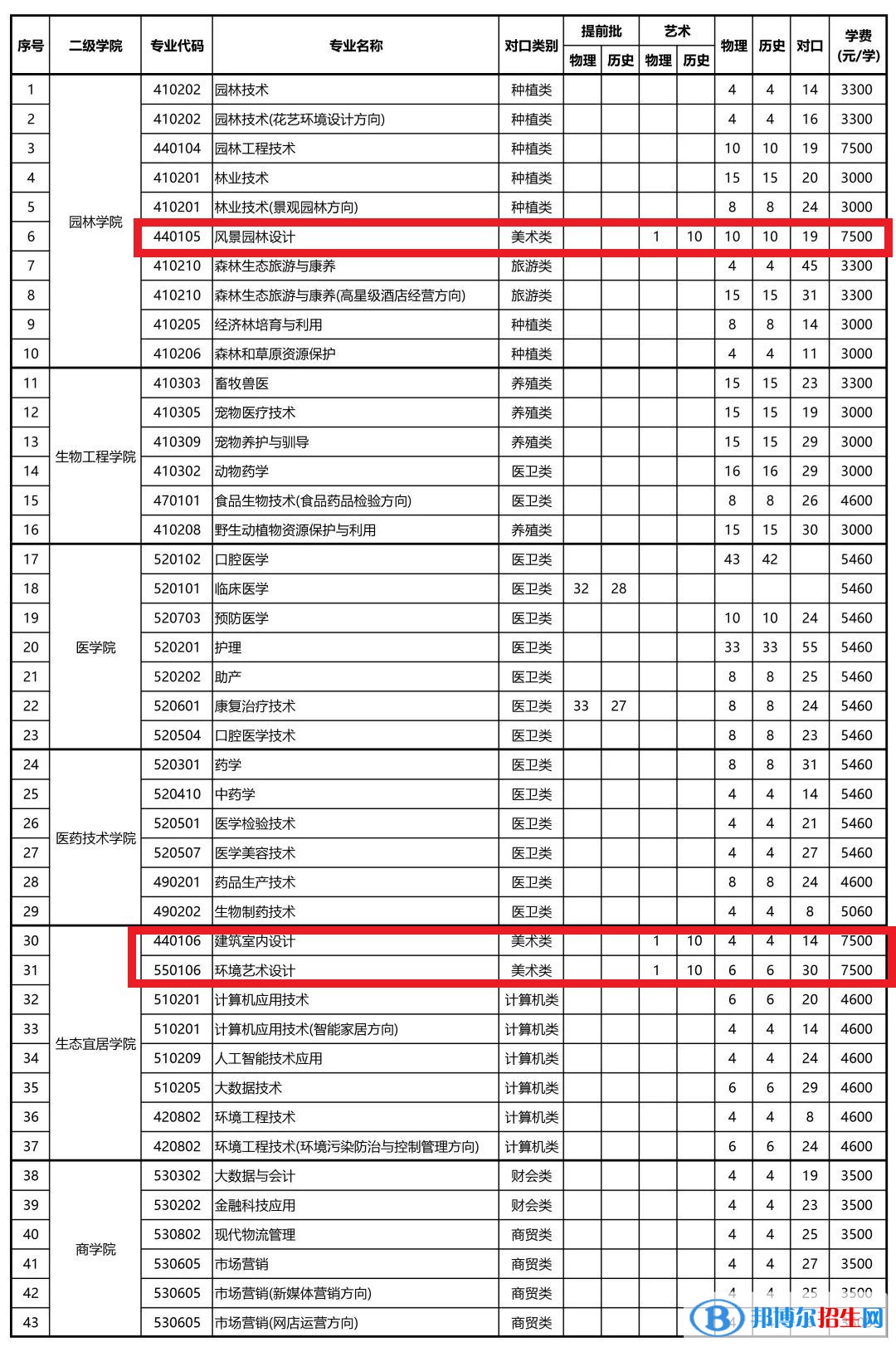 湖南環(huán)境生物職業(yè)技術(shù)學(xué)院藝術(shù)類專業(yè)有哪些？