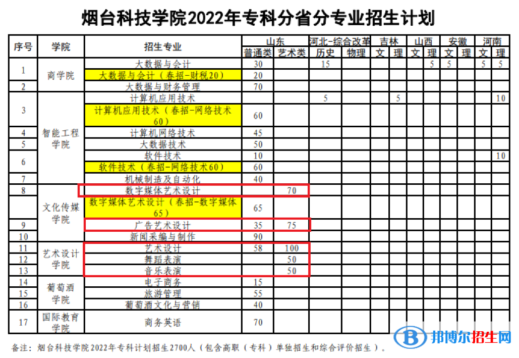煙臺(tái)科技學(xué)院藝術(shù)類專業(yè)有哪些？