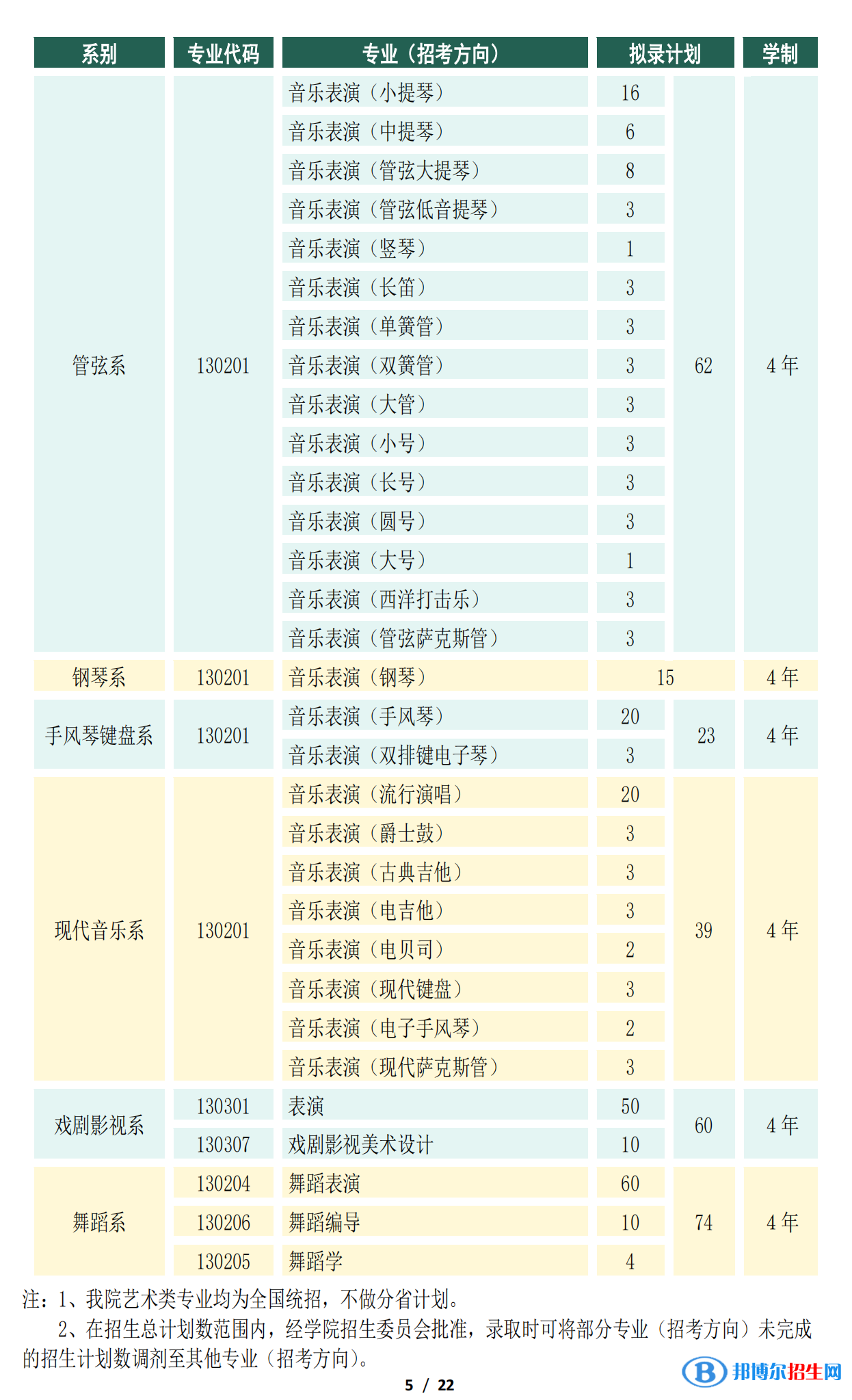 2022年天津音樂學(xué)院藝術(shù)類專業(yè)有哪些？
