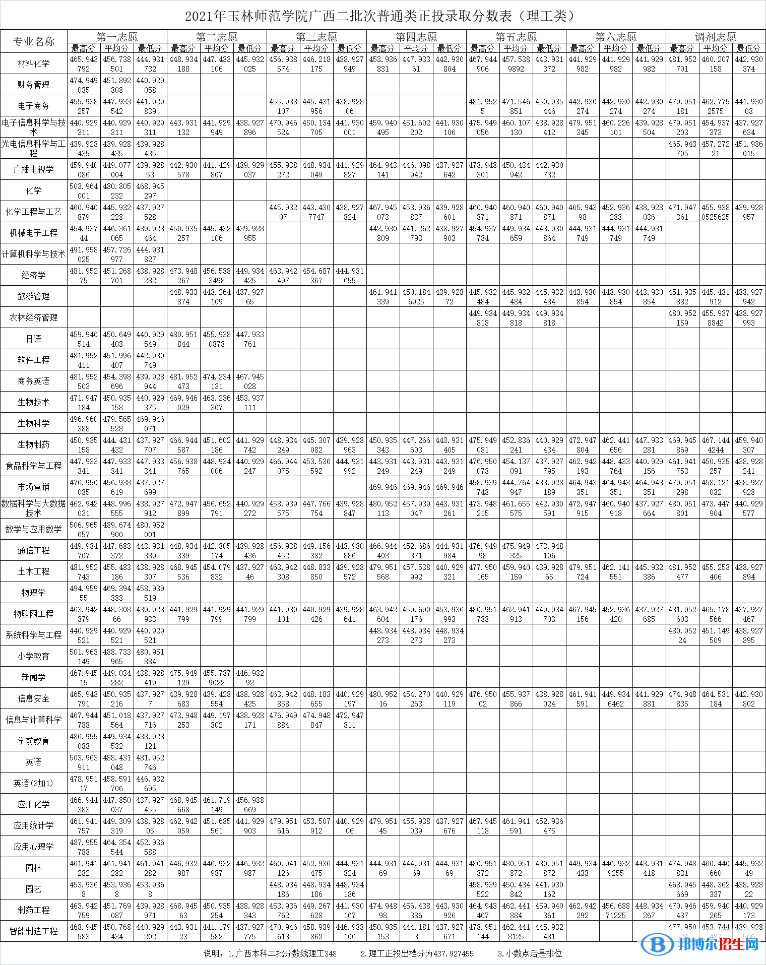 玉林師范學(xué)院是幾本？是985和211嗎？
