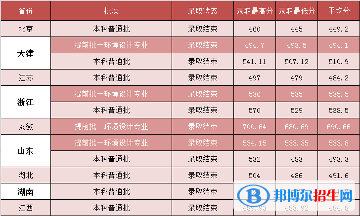 河北建筑工程學(xué)院是幾本？是985和211嗎？