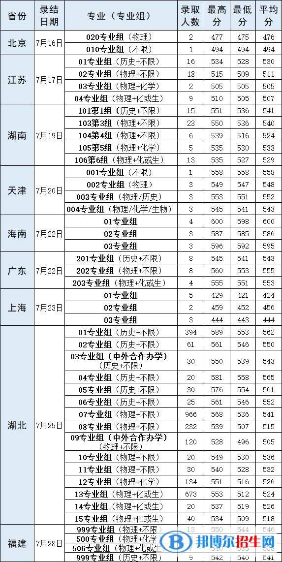 武漢輕工大學(xué)是幾本？是985和211嗎？
