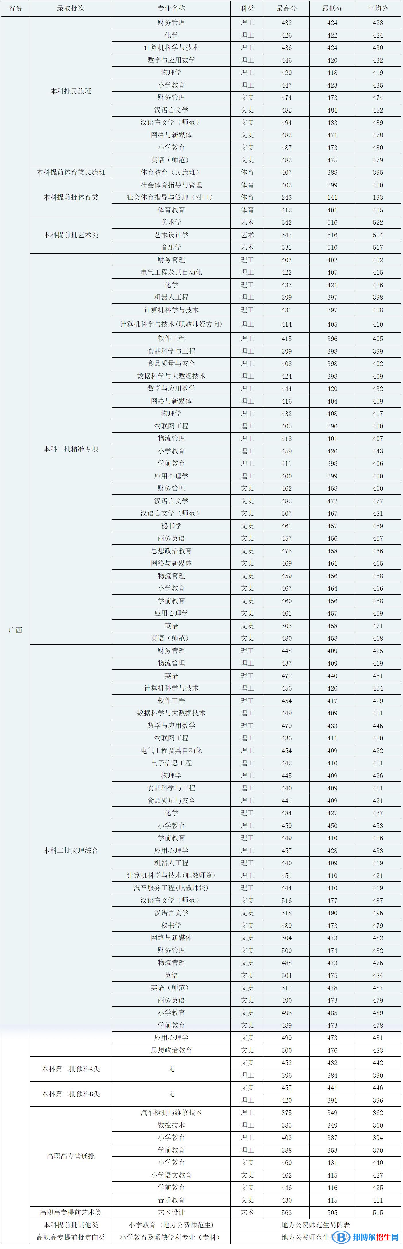 廣西科技師范學(xué)院是幾本？是985和211嗎？