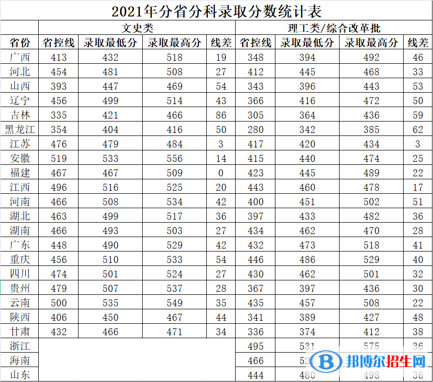 廣西中醫(yī)藥大學(xué)賽恩斯新醫(yī)藥學(xué)院是幾本？是985和211嗎？