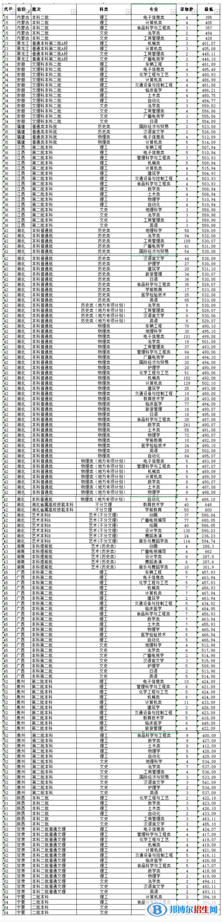 湖北文理學院是幾本？是985和211嗎？