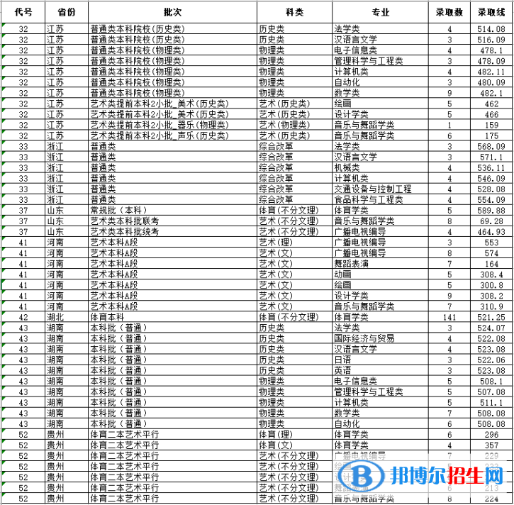 湖北文理學院是幾本？是985和211嗎？