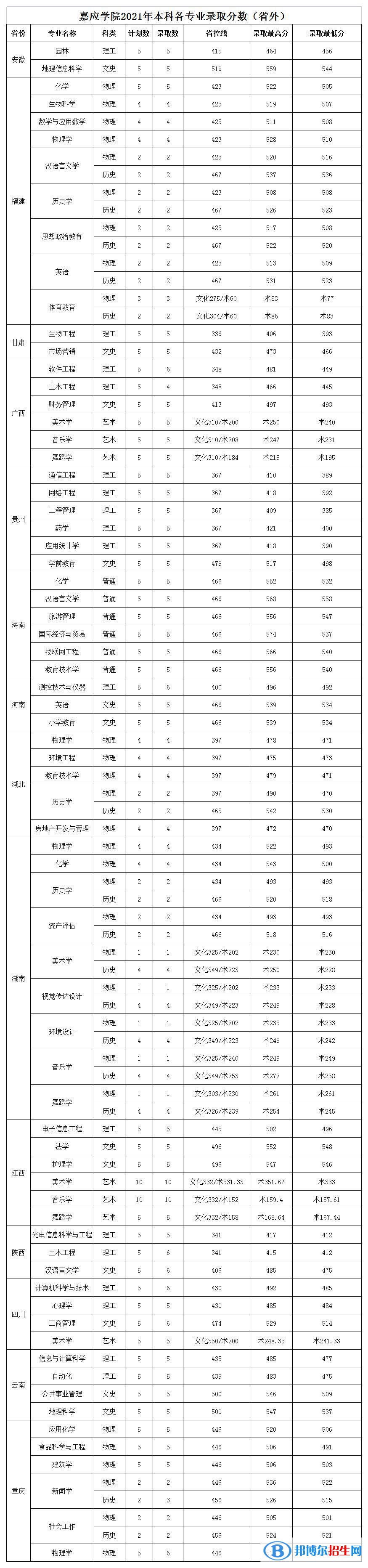 嘉應(yīng)學(xué)院是幾本？是985和211嗎？