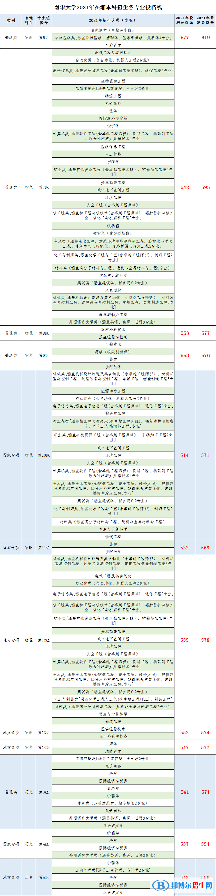南華大學(xué)是幾本？是985和211嗎？