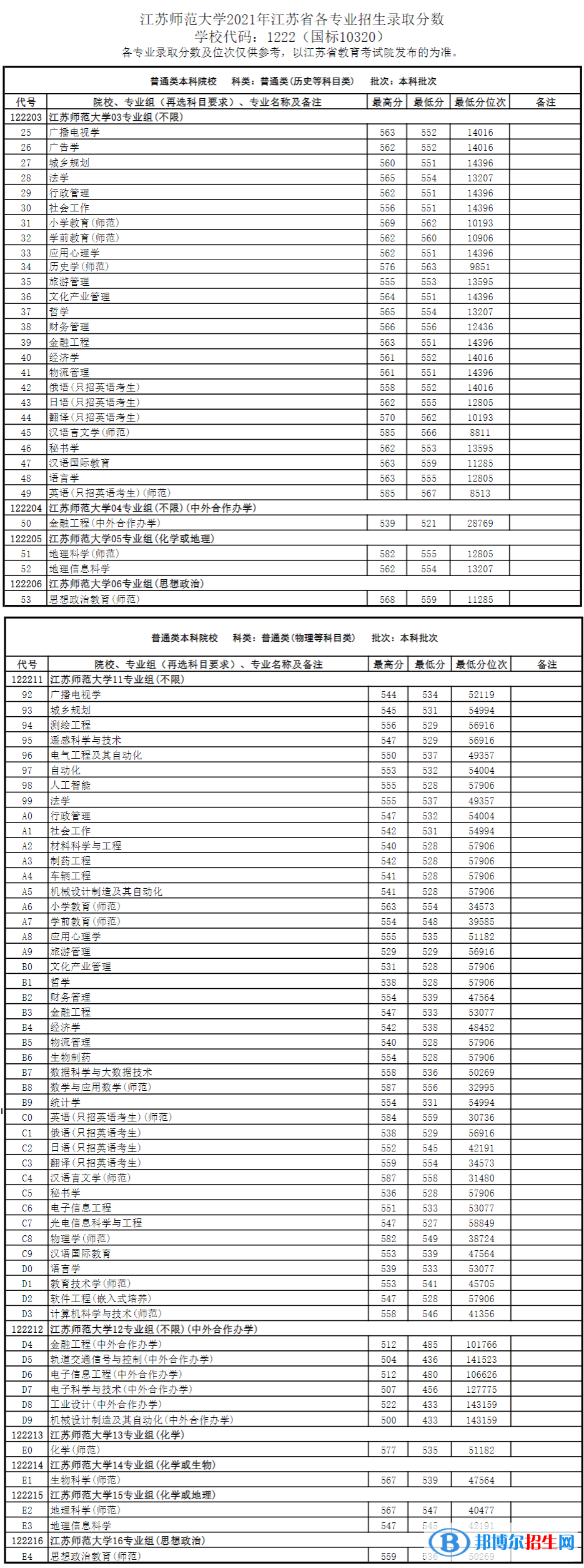 江蘇師范大學(xué)是幾本？是985和211嗎？