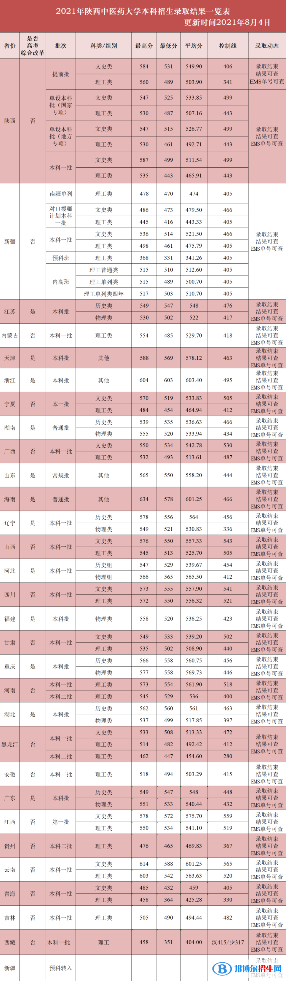 陜西中醫(yī)藥大學是幾本？是985和211嗎？