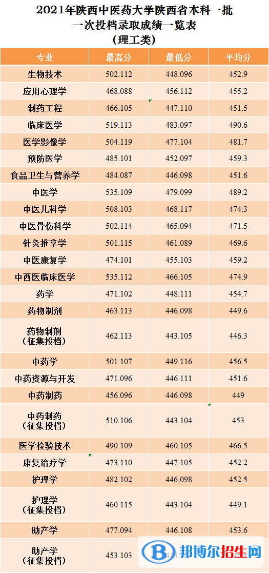 陜西中醫(yī)藥大學是幾本？是985和211嗎？