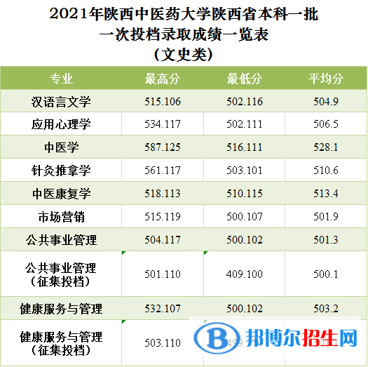 陜西中醫(yī)藥大學是幾本？是985和211嗎？