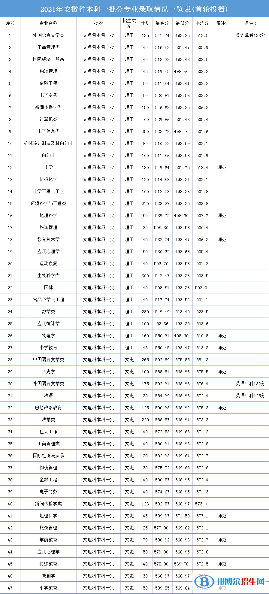 安慶師范大學(xué)是幾本？是985和211嗎？