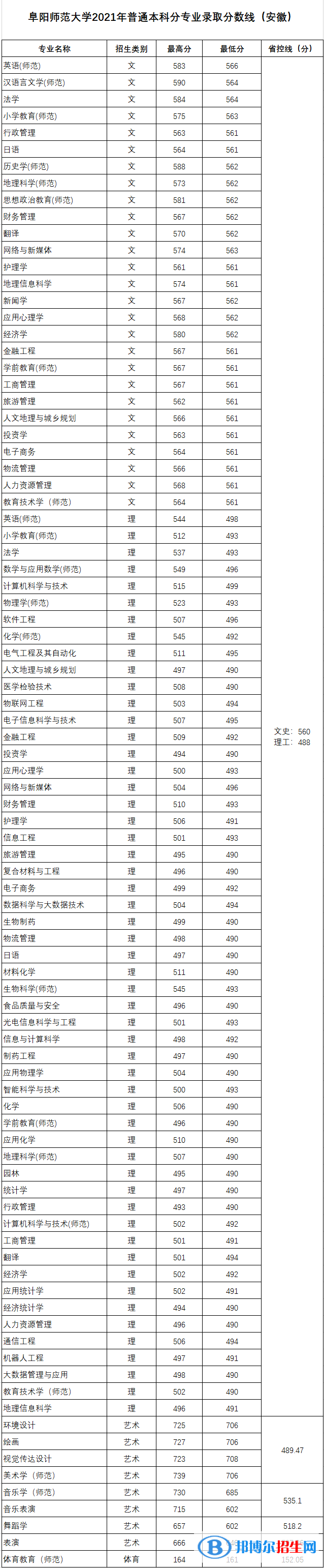 阜陽(yáng)師范大學(xué)是幾本？是985和211嗎？