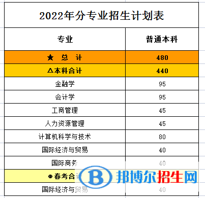 山東財(cái)經(jīng)大學(xué)燕山學(xué)院開(kāi)設(shè)哪些專(zhuān)業(yè)，山東財(cái)經(jīng)大學(xué)燕山學(xué)院招生專(zhuān)業(yè)名單匯總-2023參考