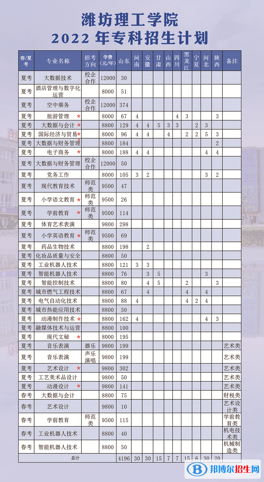 濰坊理工學院開設哪些專業(yè)，濰坊理工學院招生專業(yè)名單匯總-2023參考