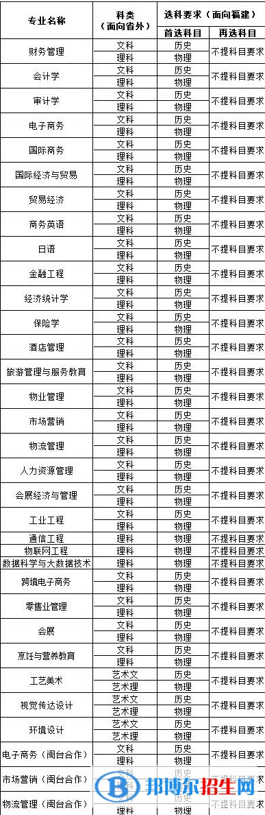 福建對外經(jīng)濟貿(mào)易職業(yè)技術(shù)學(xué)院開設(shè)哪些專業(yè)，福建對外經(jīng)濟貿(mào)易職業(yè)技術(shù)學(xué)院招生專業(yè)名單匯總-2023參考