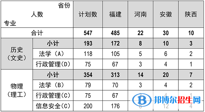 福建警察學(xué)院開設(shè)哪些專業(yè)，福建警察學(xué)院招生專業(yè)名單匯總-2023參考