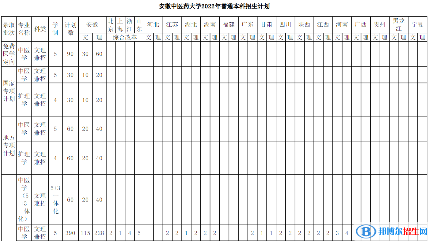 安徽中醫(yī)藥大學(xué)開設(shè)哪些專業(yè)，安徽中醫(yī)藥大學(xué)招生專業(yè)名單匯總-2023參考
