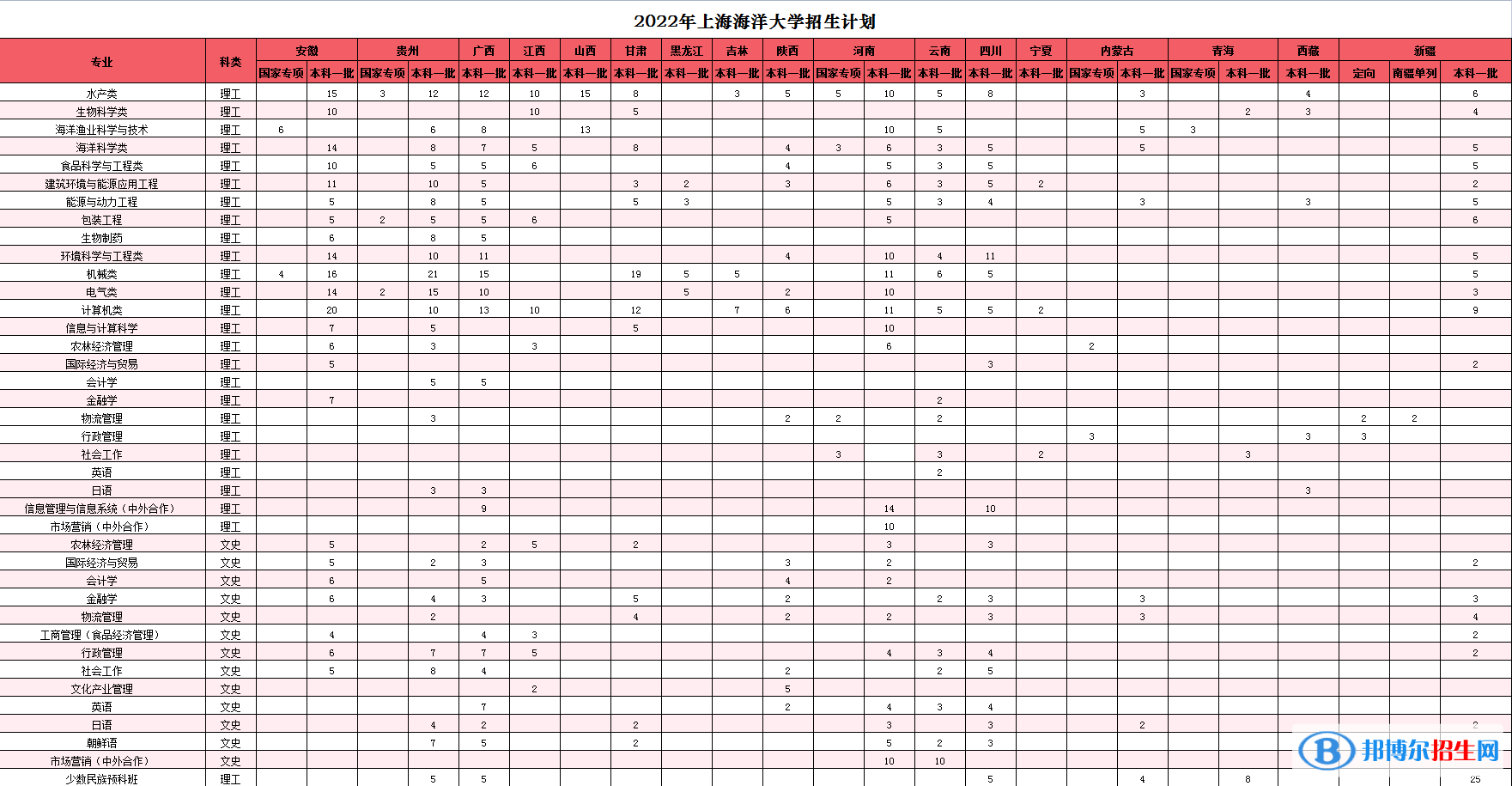 上海海洋大學(xué)開設(shè)哪些專業(yè)，上海海洋大學(xué)招生專業(yè)名單匯總-2023參考