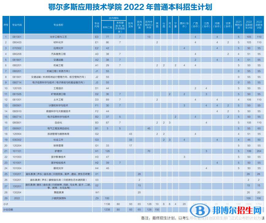 鄂爾多斯應用技術(shù)學院開設哪些專業(yè)，鄂爾多斯應用技術(shù)學院招生專業(yè)名單匯總-2023參考