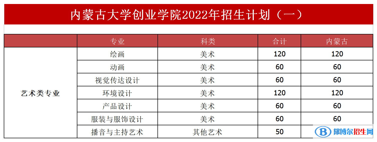 內(nèi)蒙古大學創(chuàng)業(yè)學院開設哪些專業(yè)，內(nèi)蒙古大學創(chuàng)業(yè)學院招生專業(yè)名單匯總-2023參考