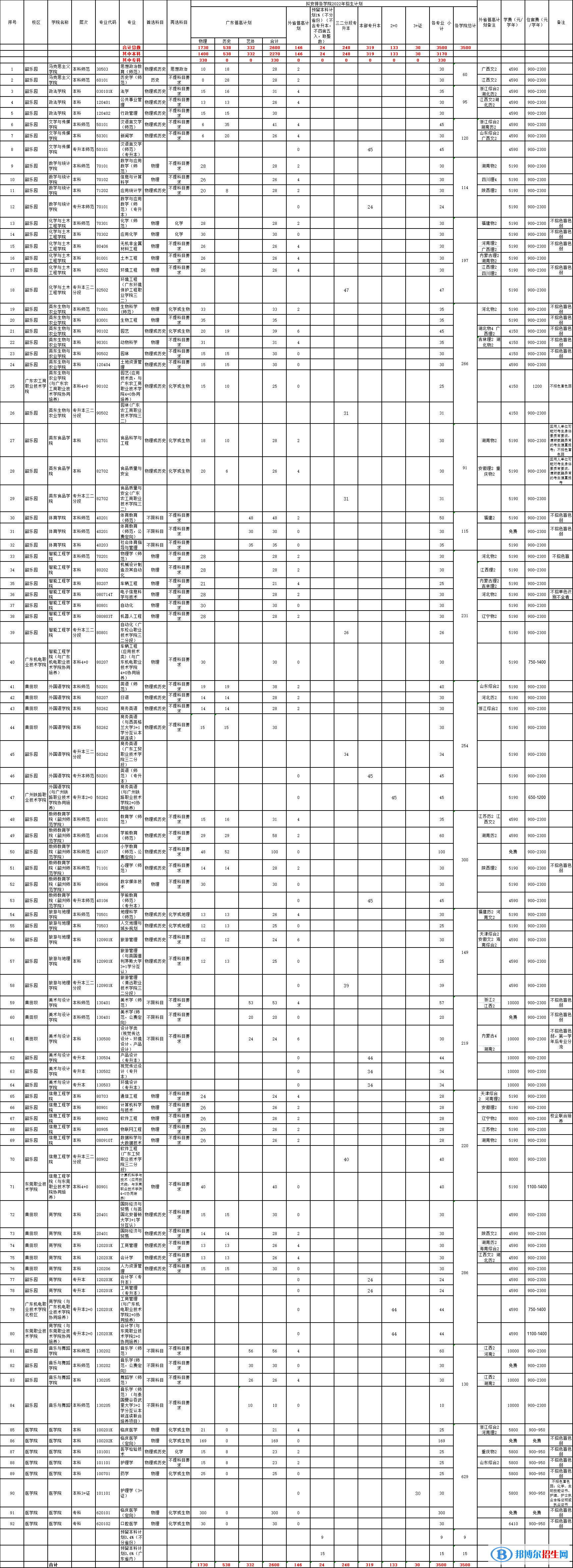 韶關學院開設哪些專業(yè)，韶關學院招生專業(yè)名單匯總-2023參考