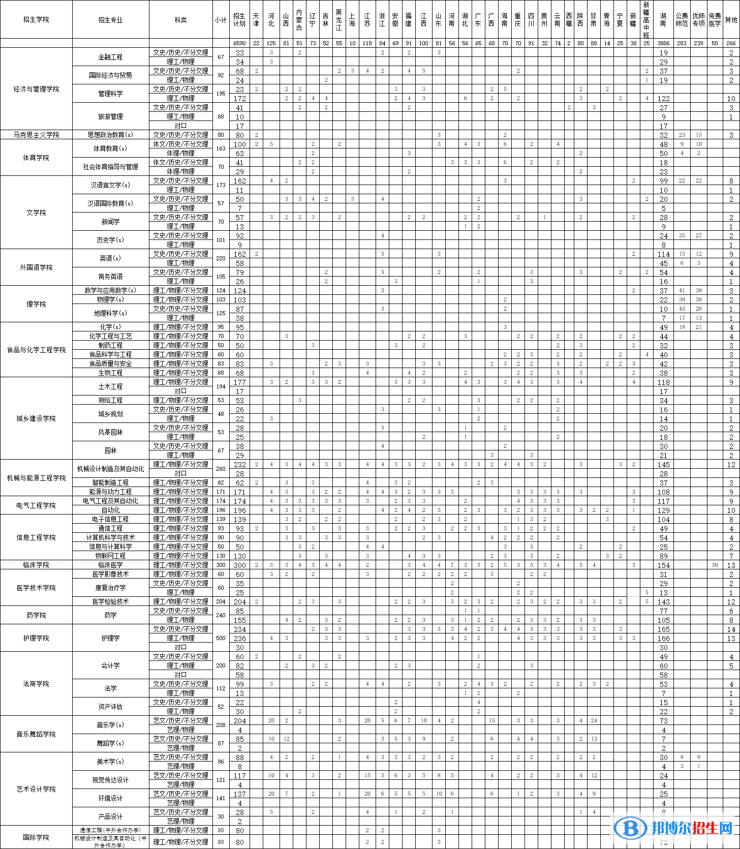 邵陽學(xué)院開設(shè)哪些專業(yè)，邵陽學(xué)院招生專業(yè)名單匯總-2023參考