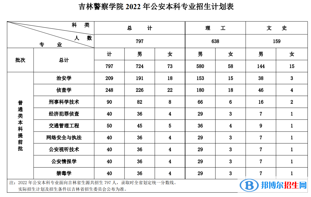 吉林警察學院開設哪些專業(yè)，吉林警察學院招生專業(yè)名單匯總-2023參考