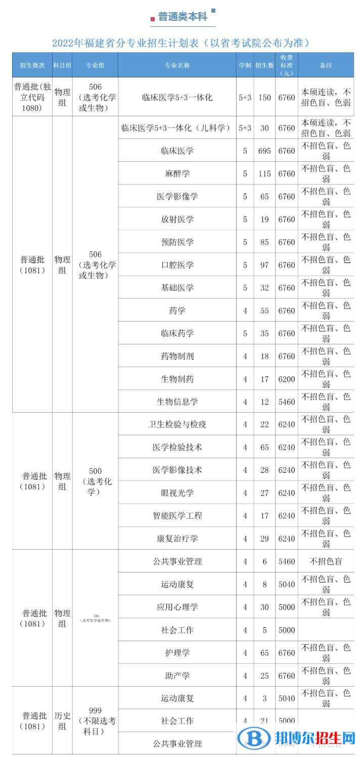 福建醫(yī)科大學(xué)開設(shè)哪些專業(yè)，福建醫(yī)科大學(xué)招生專業(yè)名單匯總-2023參考