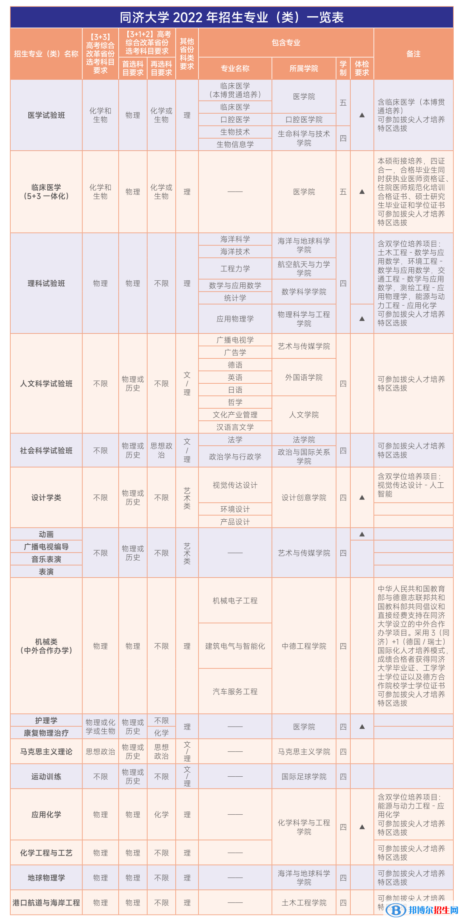 同濟(jì)大學(xué)開設(shè)哪些專業(yè)，同濟(jì)大學(xué)招生專業(yè)名單匯總-2023參考