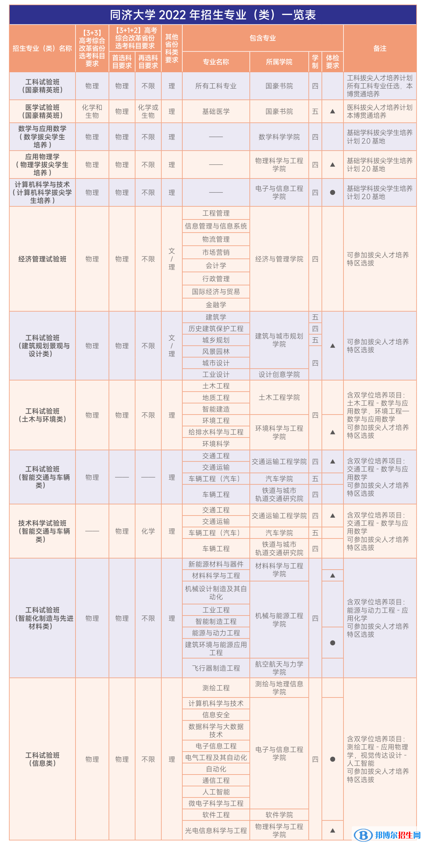 同濟(jì)大學(xué)開設(shè)哪些專業(yè)，同濟(jì)大學(xué)招生專業(yè)名單匯總-2023參考