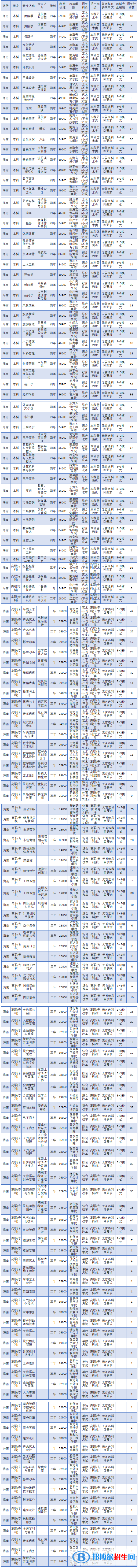 ?？诮?jīng)濟學(xué)院開設(shè)哪些專業(yè)，海口經(jīng)濟學(xué)院招生專業(yè)名單匯總-2023參考