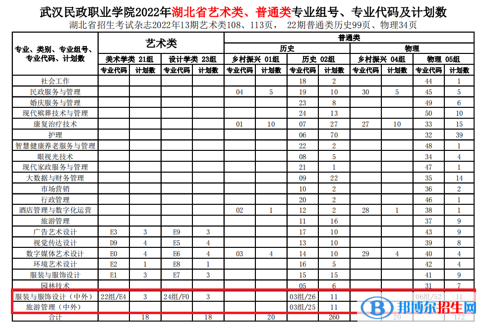武漢民政職業(yè)學(xué)院有哪些中外合作辦學(xué)專業(yè)?(附名單)