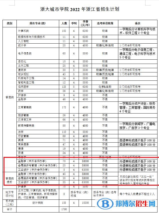 浙大城市學(xué)院有哪些中外合作辦學(xué)專(zhuān)業(yè)?(附名單)