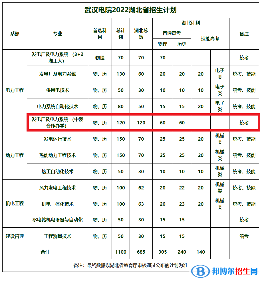 武漢電力職業(yè)技術(shù)學院有哪些中外合作辦學專業(yè)?(附名單)
