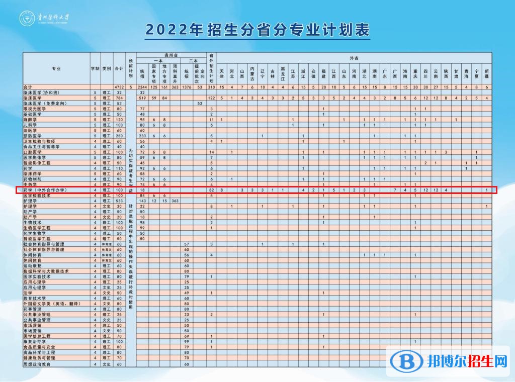 貴州醫(yī)科大學(xué)有哪些中外合作辦學(xué)專業(yè)?(附名單)